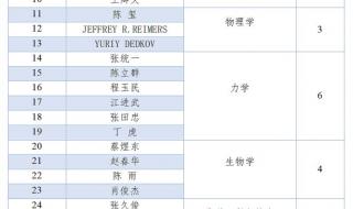 世界大学学术排名 世界大学学术排名